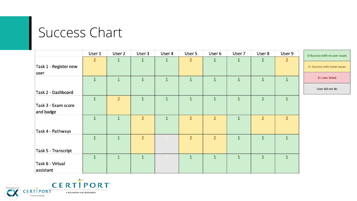 Certiport usability task success chart