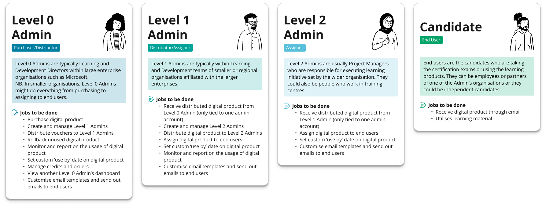 MPM administrator hierarchy